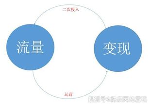 互聯(lián)網(wǎng)營銷 以流量為起點(diǎn)，以變現(xiàn)為終局