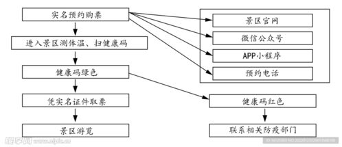 景區門票預約流程圖設計圖 psd分層素材 psd分層素材