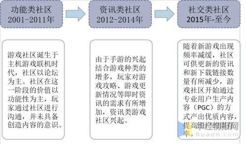 游戲社區行業發展現狀及趨勢,游戲社區將成為新的社交手段 圖